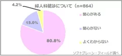 図表4:健康診断の受診頻度【専業主婦/有職既婚女性】（n=864）