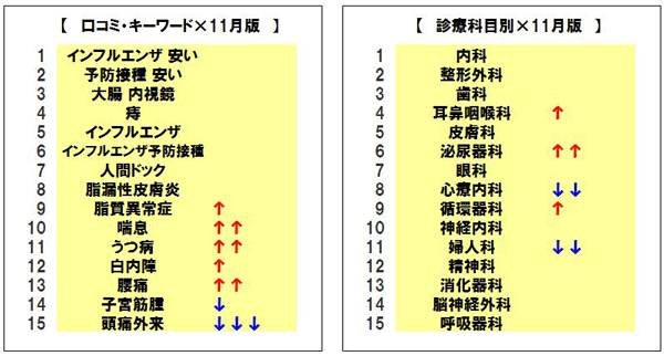 Qlife調査 11月の急上昇キーワード 引き続き インフルエンザ予防接種 関連が上位に 腰痛 脂漏性皮膚炎 痔 など冬に症状が悪化しがちな病気の検索も増加 検索数トップは インフルエンザ 安い 内科 ロキソニン 株式会社qlifeのプレスリリース