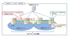 「SDN OAM機能概要」