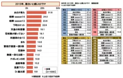 2015年、おもしろかったドラマ