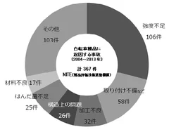 自転車製品に起因する事故