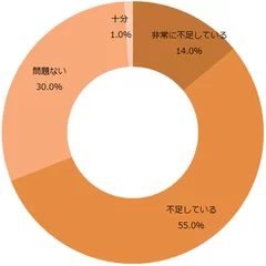 学校の指導状況に対してどう思いますか？