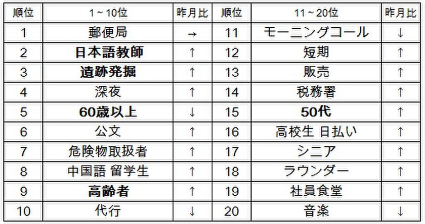 アルバイトランキング