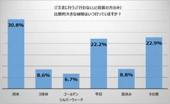 (図2) 比較的大きな掃除はいつ行っていますか？