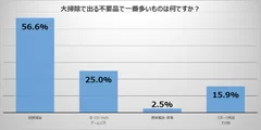 (図3) 大掃除で出る不要品で一番多いものは何ですか？