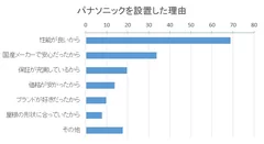 パナソニックを設置した理由_アンケートグラフ