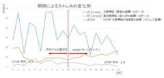 照明による外的ストレスの変化例