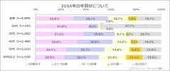 図表1:2016年の年賀状について(n=6,865)