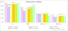 図表2:年賀状を出す相手【複数回答】（n=5,515）