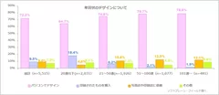 図表5:年賀状のデザインについて【複数回答】（n=5,515）