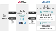 アライドアーキテクツとランサーズ　サービス提携イメージ