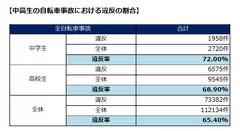 中高生の自転車事故における違反の割合