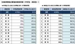 【自転車事故の都道府県別件数(中学生・高校生)】