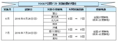 TOEIC公開テスト実施回数の増回