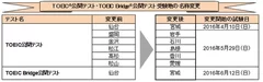 TOEIC公開テスト・TOEIC Bridge公開テスト受験地の名称変更