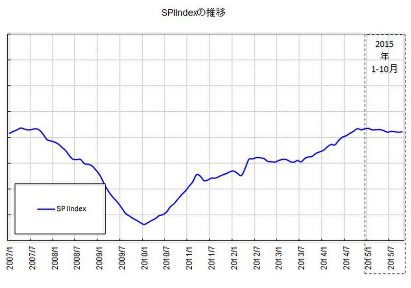 図1：SPIINDEX＝テレビスポットCM市場平均価格ベンチマークの推移1