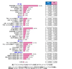 表2：「どこにどのような肌トラブルを感じますか」についての回答