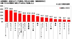 記憶力アップを期待して摂らせた栄養