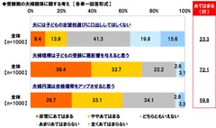 受験期の夫婦関係に関する考え