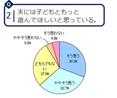 Q2：夫には子どもともっと遊んでほしいと思っている。