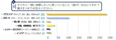 Q3：子どもと一緒に体験したいと思っていること(遊び)はなんですか？