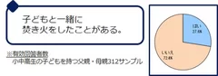 子どもと一緒に焚き火をしたことがありますか？