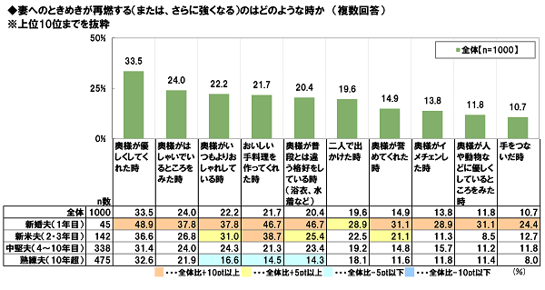 ゲンナイ製薬調べ 妻へのときめきが再燃する時 1位は 優しくしてくれた時 妻と毎日キスしている 5人に1人 ゲンナイ製薬株式会社のプレスリリース