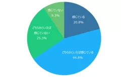 【1】営業力は低下していると感じているか？