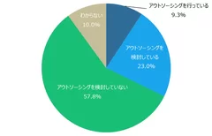 【7】会社における営業業務のアウトソーシングの状況について