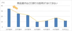 【4】年代別：営業スキルとして低いと思う項目(商品案内など口頭での説明がうまくできない)