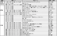 平成27年度キッチン空間アイデアコンテスト入賞者一覧