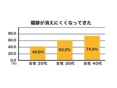 隠れ炎症の原因調査データ(寝跡が消えにくくなってきた)