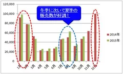 甘酒販売推移