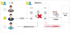 ユーザーの誤削除防止