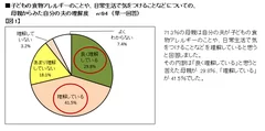 【図1】子どもの食物アレルギーのことや、日常生活で気をつけることなどについての、母親からみた自分の夫の理解度