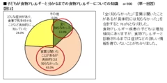 【図3】子どもが食物アレルギーと分かるまでの食物アレルギーについての知識