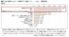 【図4】子どもが食物アレルギーと診断されて心配したこと