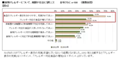 【図6】食物アレルギーについて、周囲や社会に望むこと