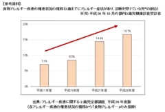 【参考資料】食物アレルギー疾患の罹患状況の推移