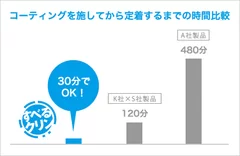 コーティングを施してから定着するまでの時間比較