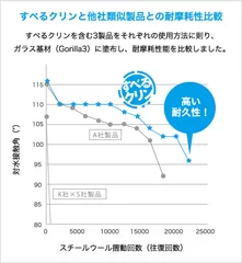 「すべるクリン」と他社類似製品との耐摩耗性比較