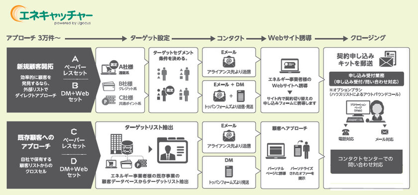 エネキャッチャーのサービスフロー