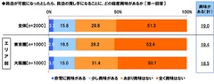 民泊の貸し手になることの興味度