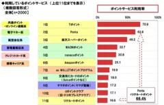 利用しているポイントサービス