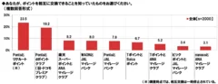 ポイント相互交換の認知率