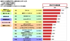 貯めやすいと思うポイントサービス