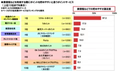 美容院などで貯めやすいと思うポイントサービス