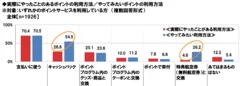 やったことのある／やってみたいポイントの利用方法