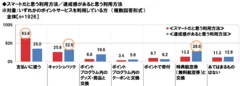 スマートだと思う／達成感があると思うポイントの利用方法