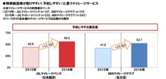 特典航空券が予約しやすいと思うマイレージサービス